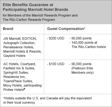 Marriott Elite Reseration Guarantee