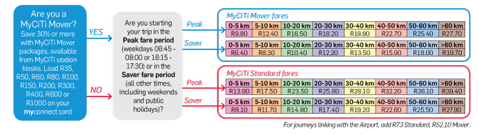 MyCiti distance-based fare chart.