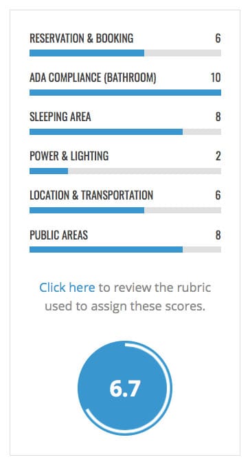 Hotel accessibility score report and chart