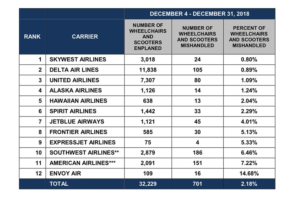 Wheelchair damage data from February 2019 ATCR.