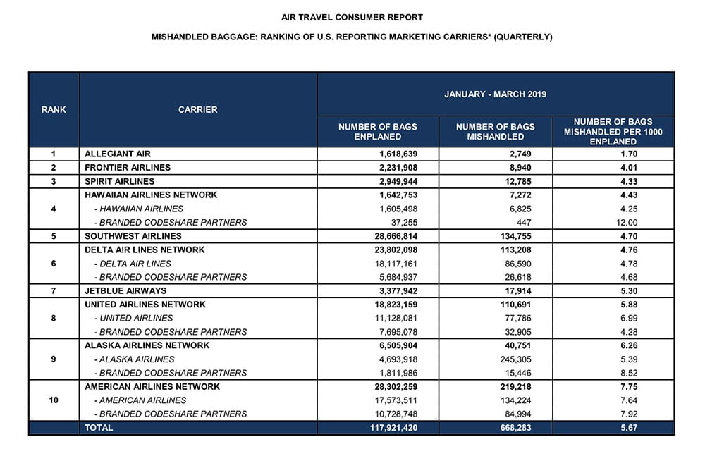 Data on mishandled baggage from the DOT's May 2019 Air Travel Consumer Report.