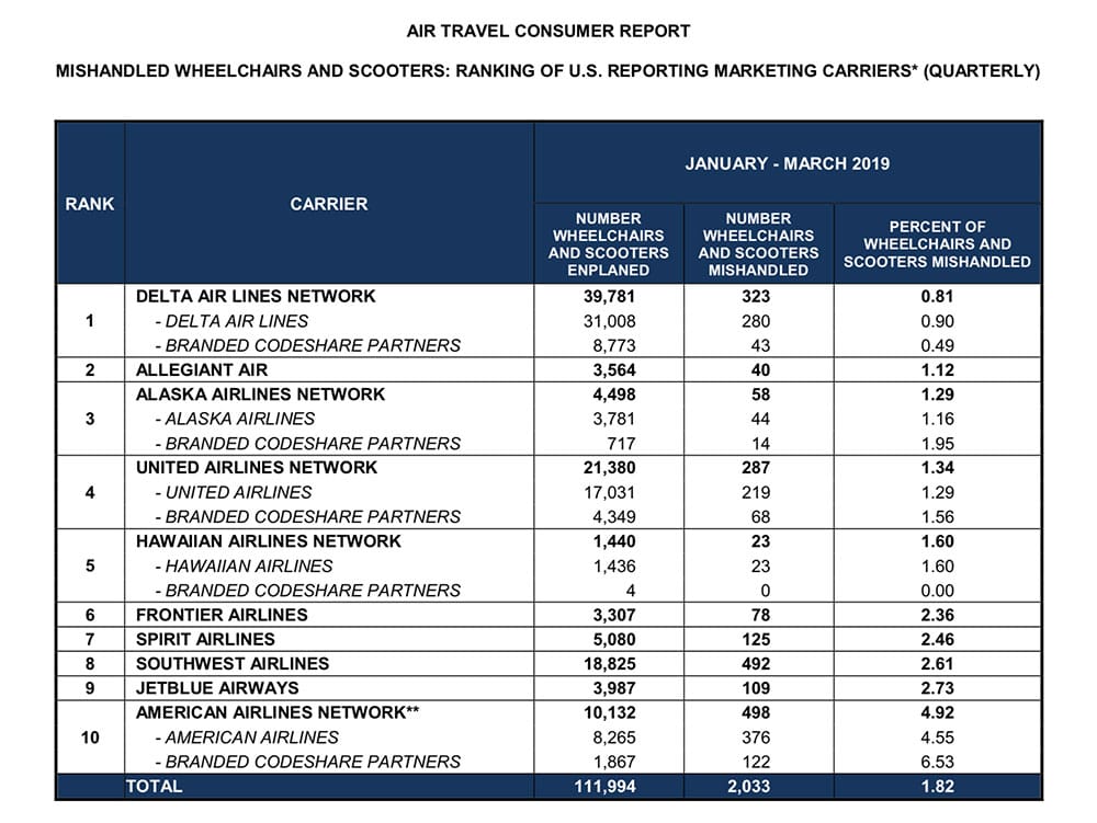 Data on mishandled wheelchairs from the DOT's May 2019 Air Travel Consumer Report.