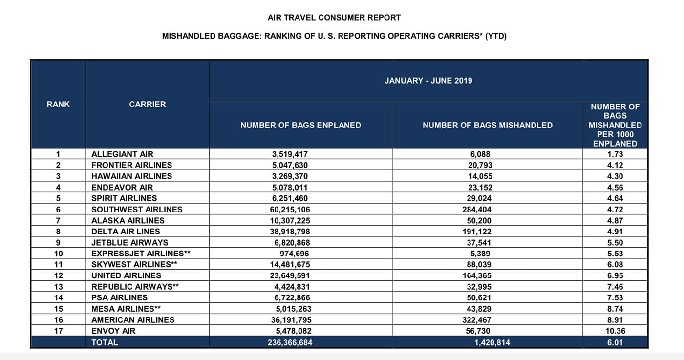 Data on mishandled baggage from the DOT's August 2019 Air Travel Consumer Report.