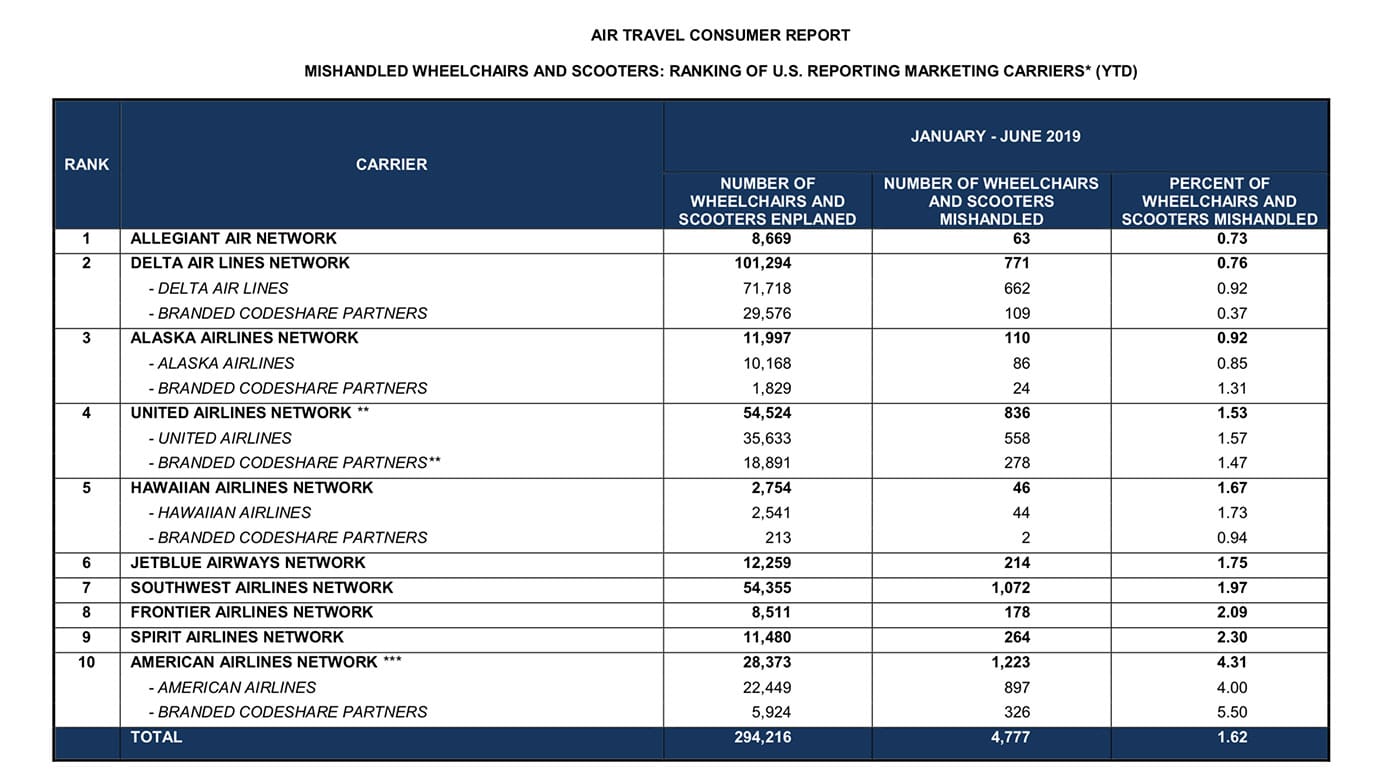 Data on mishandled wheelchairs from the DOT's August 2019 Air Travel Consumer Report.