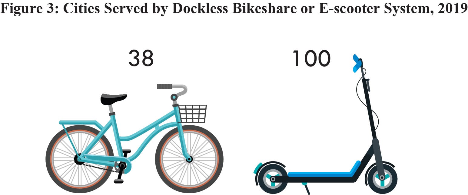 Number of cities served by dockless bikeshare and e-scooter systems.