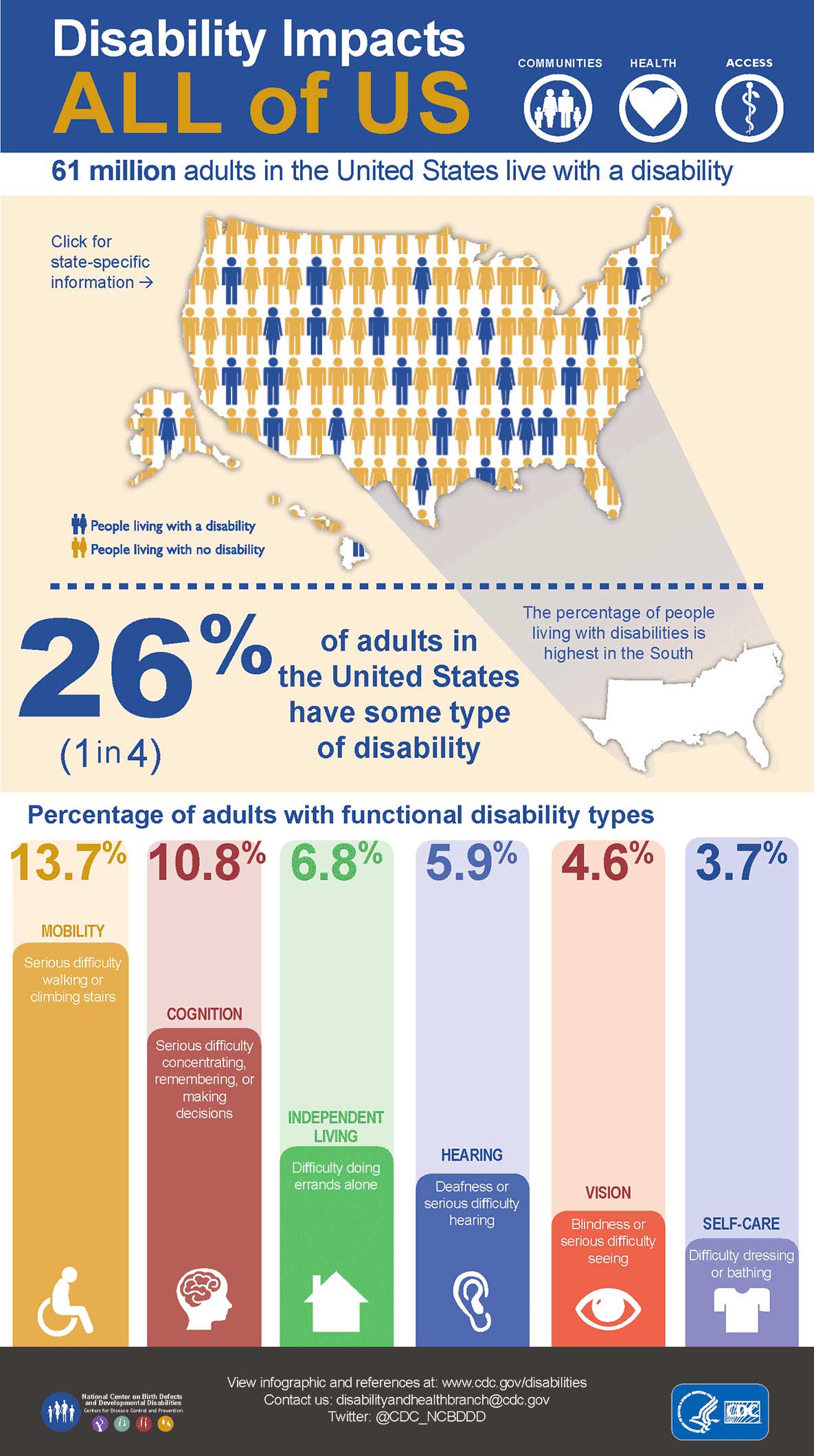 CDC infographic which says: 61 million or 26% of adults in the USA have a disability, and 13.7% have a mobility disability.