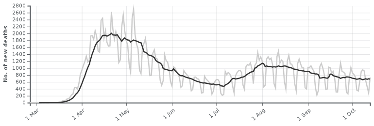 Chart depicting number of new daily deaths, with a seven-day moving average.