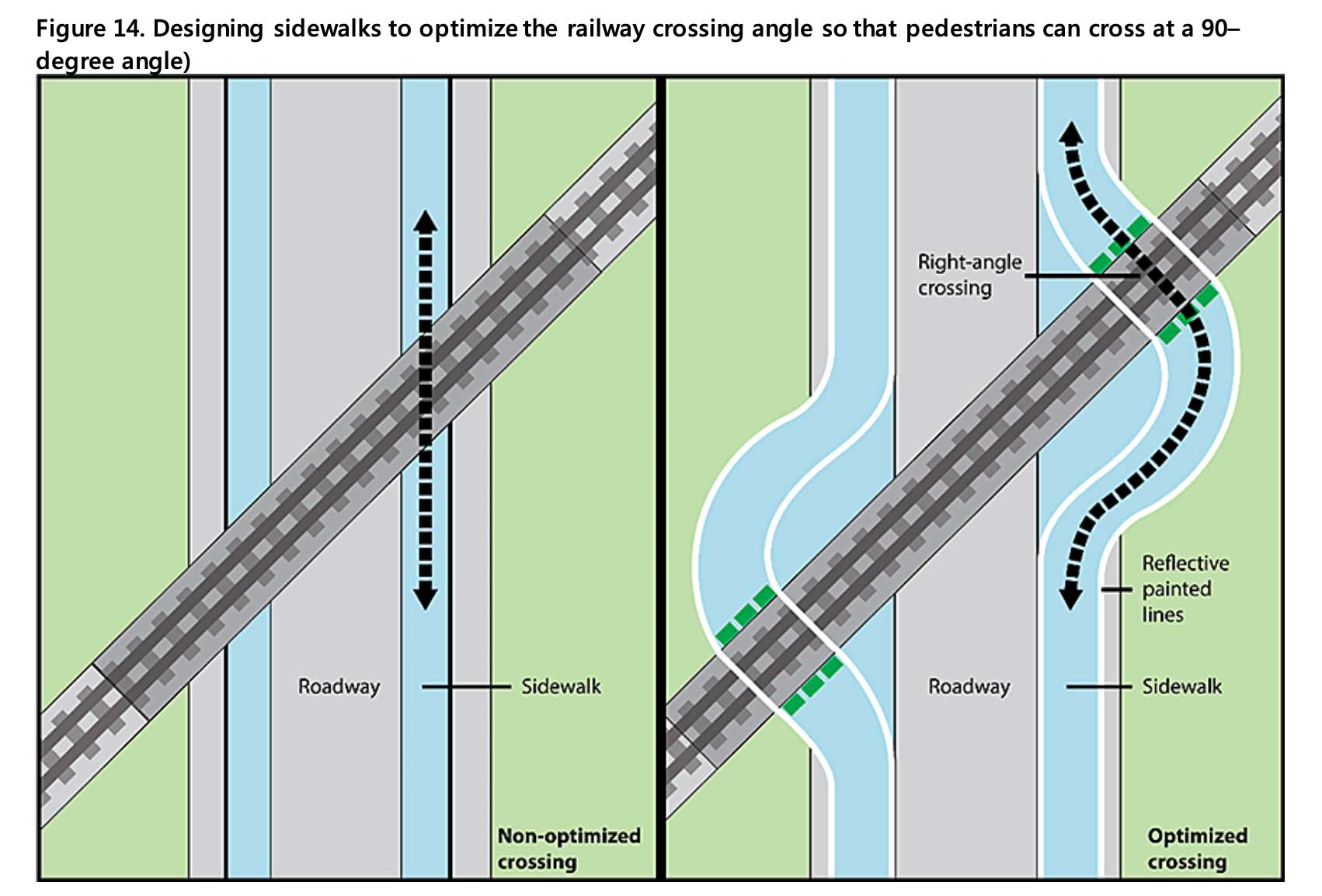 Illustration showing a redirected sidewalk that would allow wheelchairs to cross train tracks at a 90 degree angle, even when the tracks cross the adjacent roadway at an angle of nearly 45 degrees.