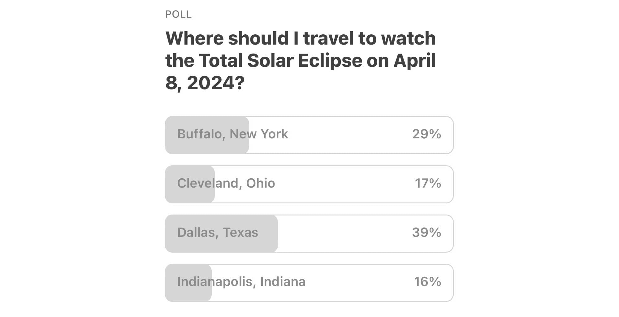 Poll results from readers who told me where to travel for the Solar Eclipse. Dallas received more votes than Buffalo, Cleveland and Indianapolis.